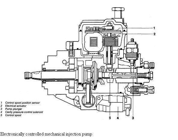 How Does Zexel Bosch Ve Covec F Diesel Distrubutor Pump Work